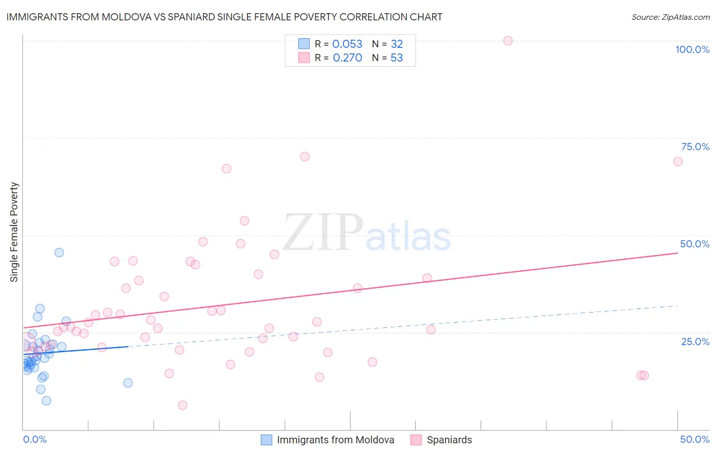 Immigrants from Moldova vs Spaniard Single Female Poverty