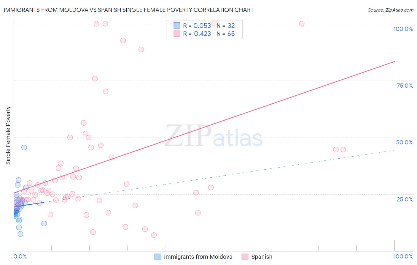 Immigrants from Moldova vs Spanish Single Female Poverty