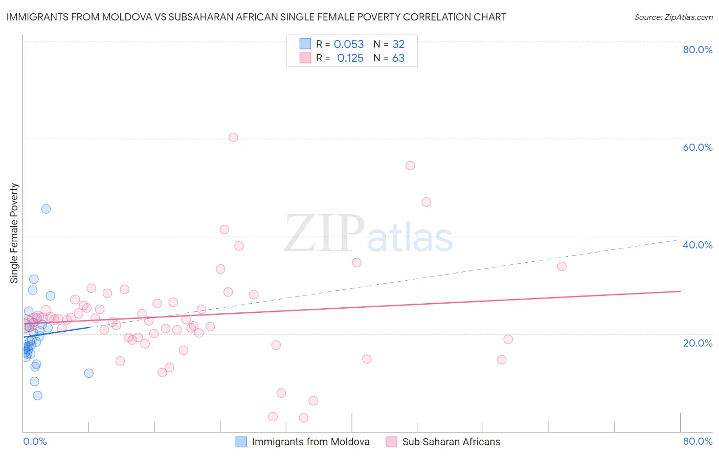 Immigrants from Moldova vs Subsaharan African Single Female Poverty