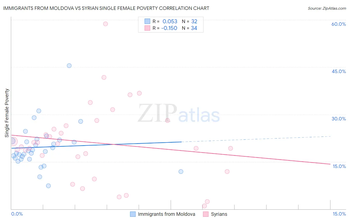 Immigrants from Moldova vs Syrian Single Female Poverty