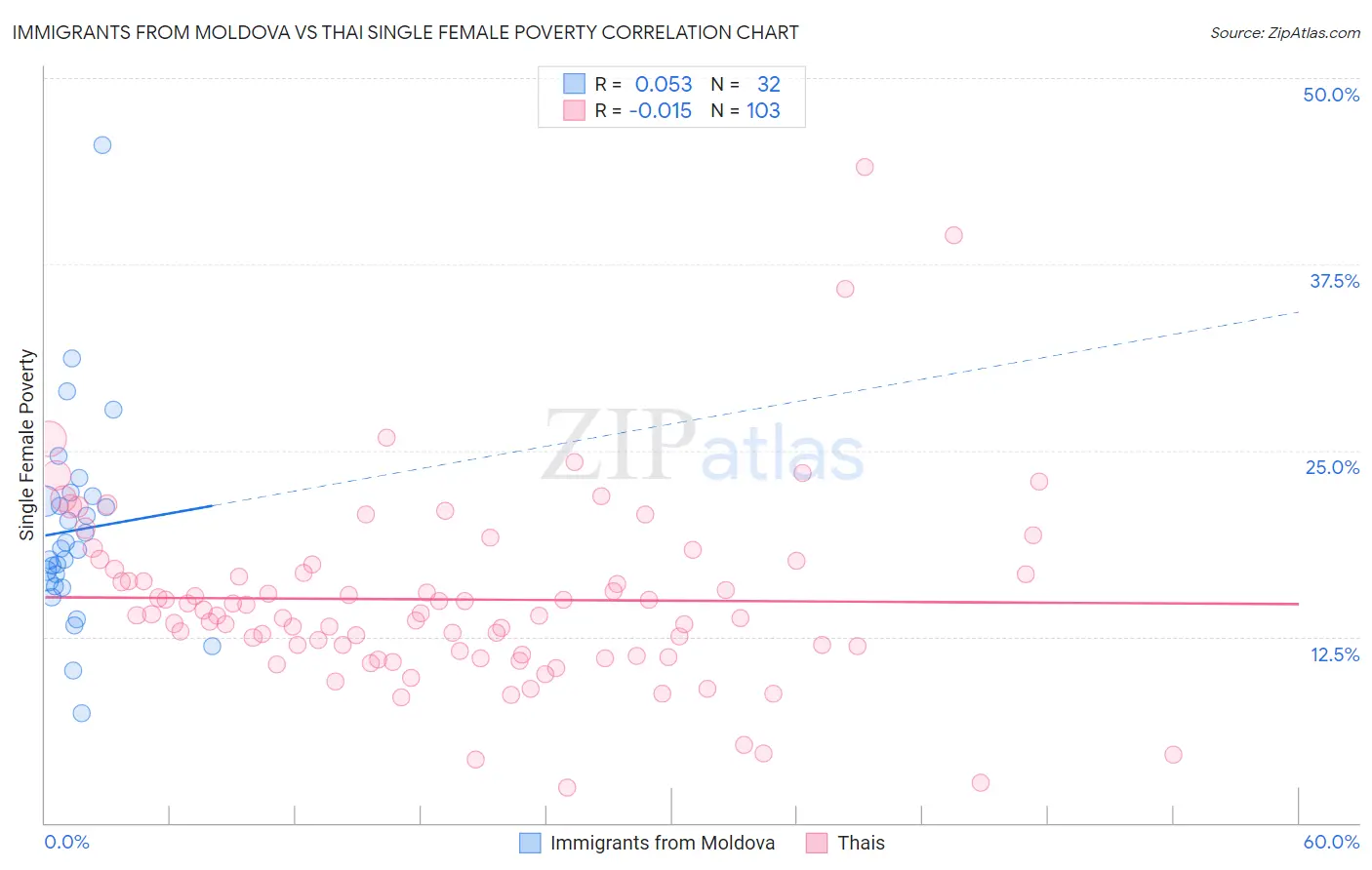 Immigrants from Moldova vs Thai Single Female Poverty