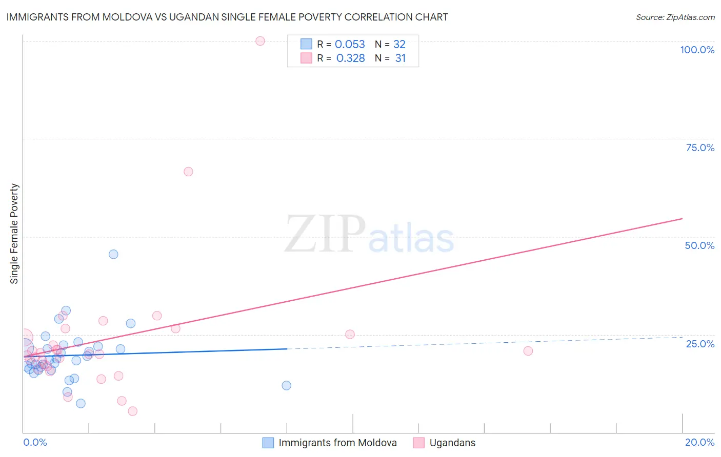 Immigrants from Moldova vs Ugandan Single Female Poverty