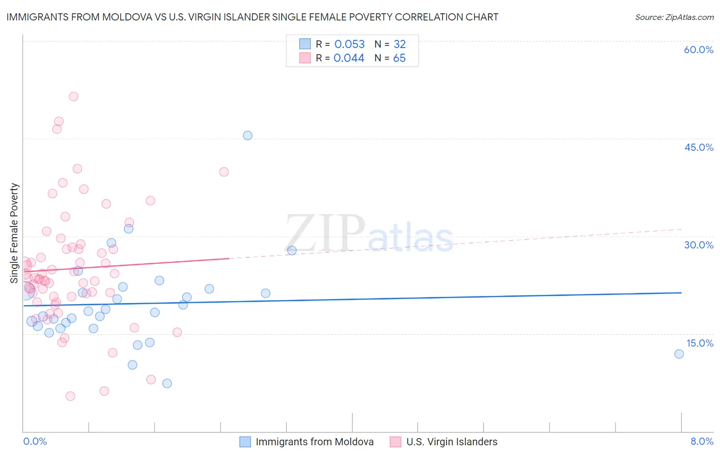 Immigrants from Moldova vs U.S. Virgin Islander Single Female Poverty