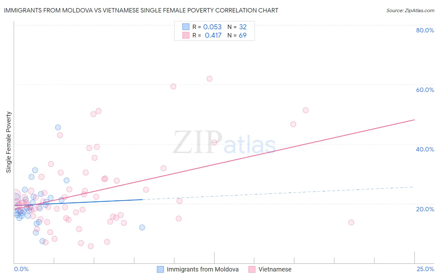 Immigrants from Moldova vs Vietnamese Single Female Poverty