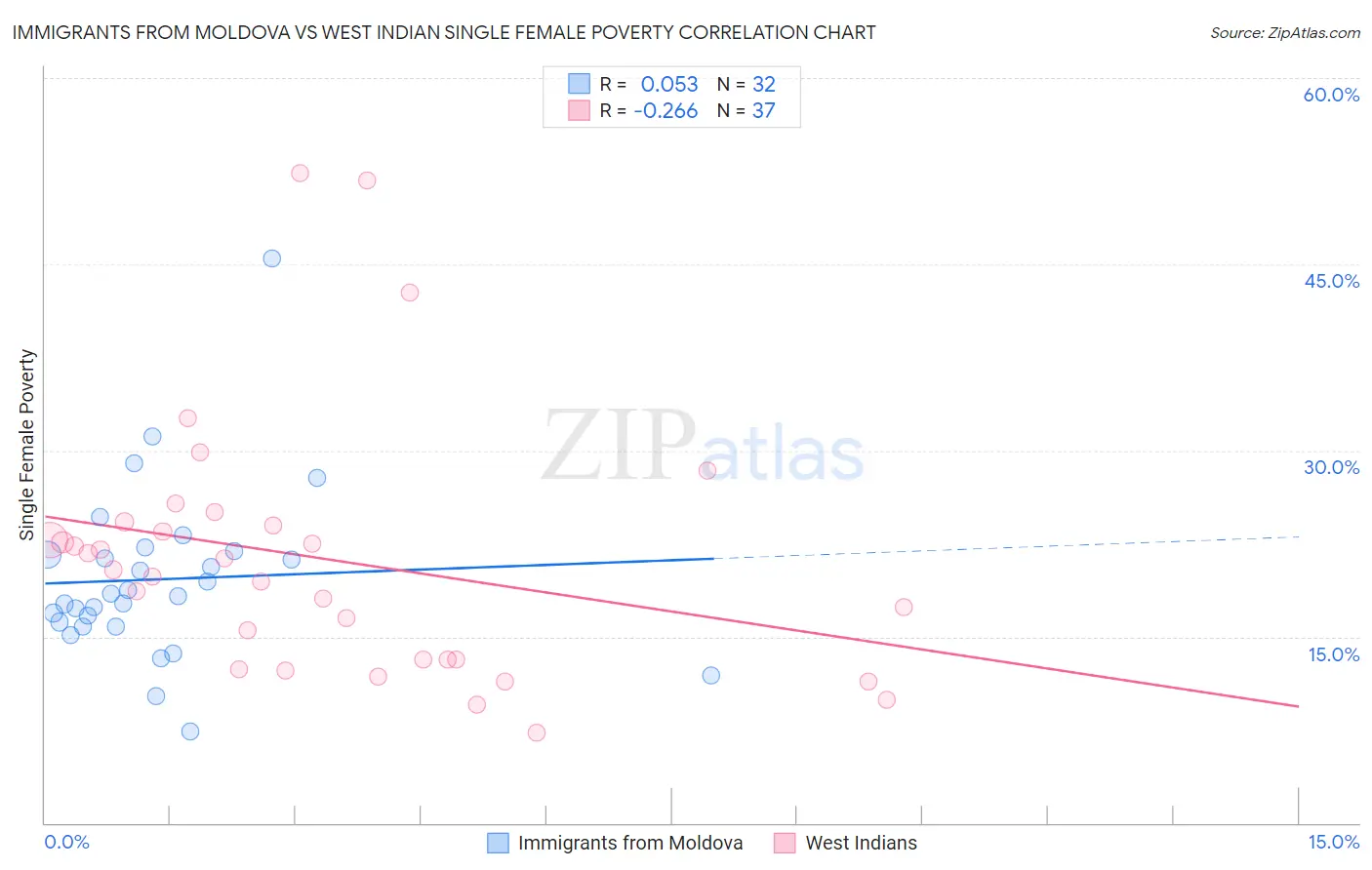 Immigrants from Moldova vs West Indian Single Female Poverty