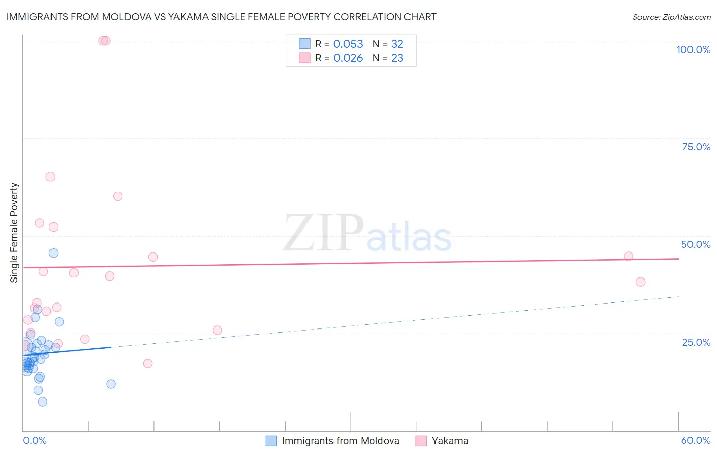 Immigrants from Moldova vs Yakama Single Female Poverty