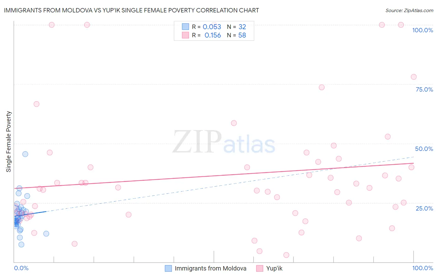Immigrants from Moldova vs Yup'ik Single Female Poverty