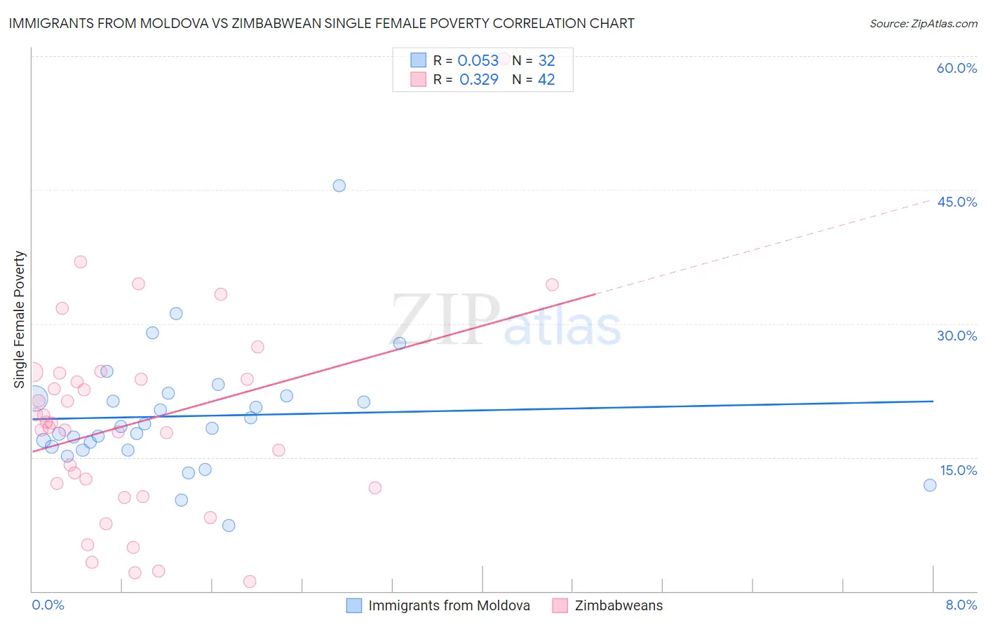 Immigrants from Moldova vs Zimbabwean Single Female Poverty