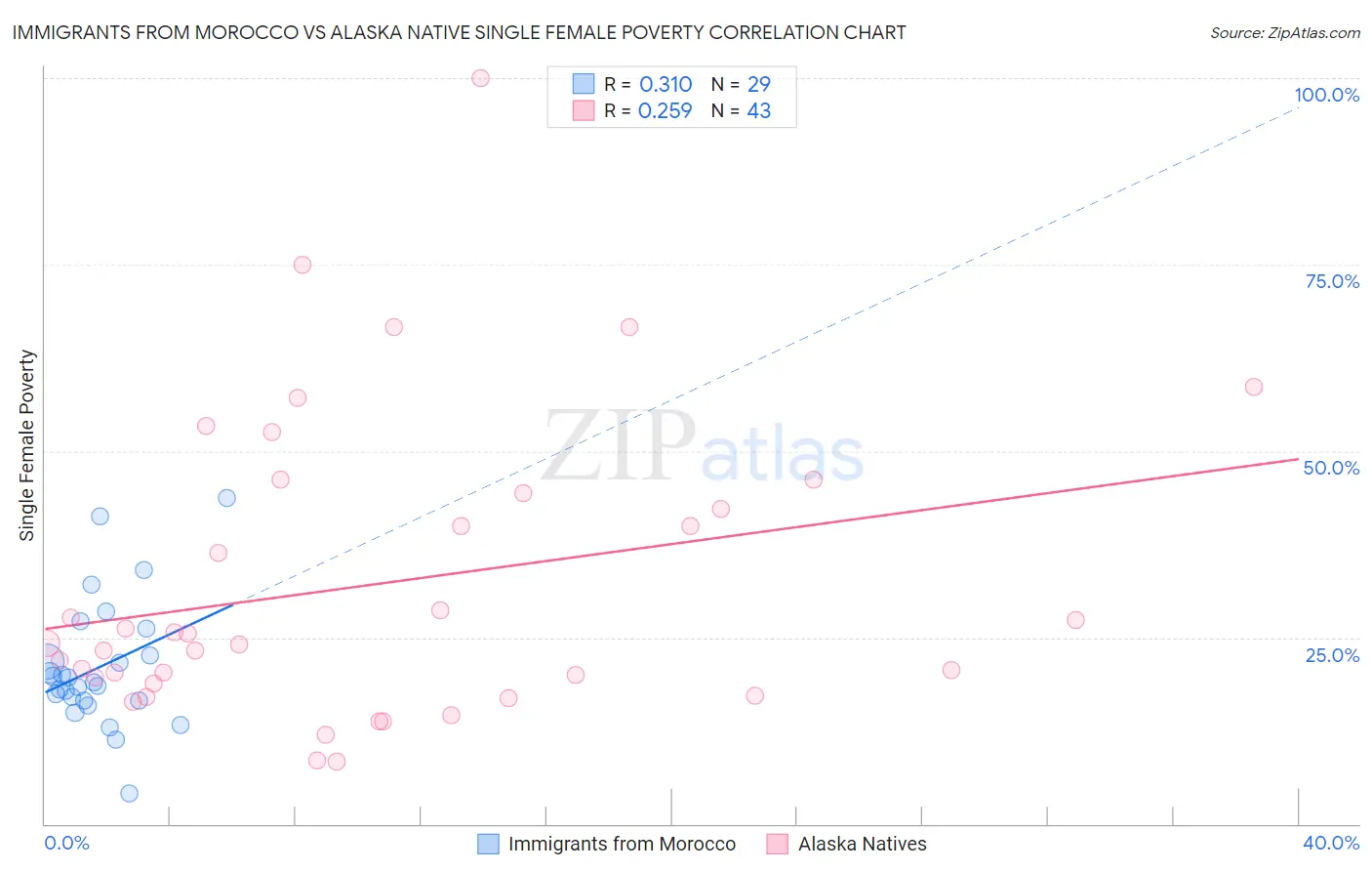 Immigrants from Morocco vs Alaska Native Single Female Poverty