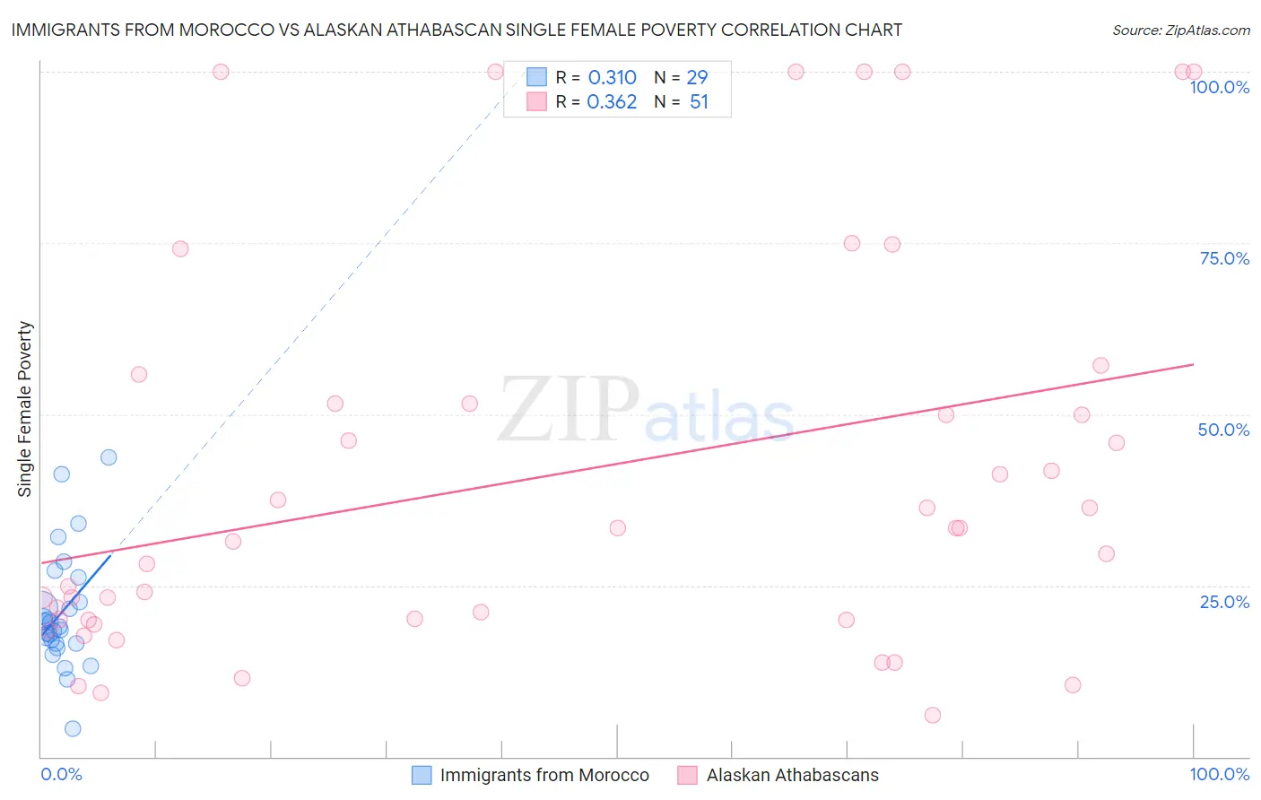 Immigrants from Morocco vs Alaskan Athabascan Single Female Poverty