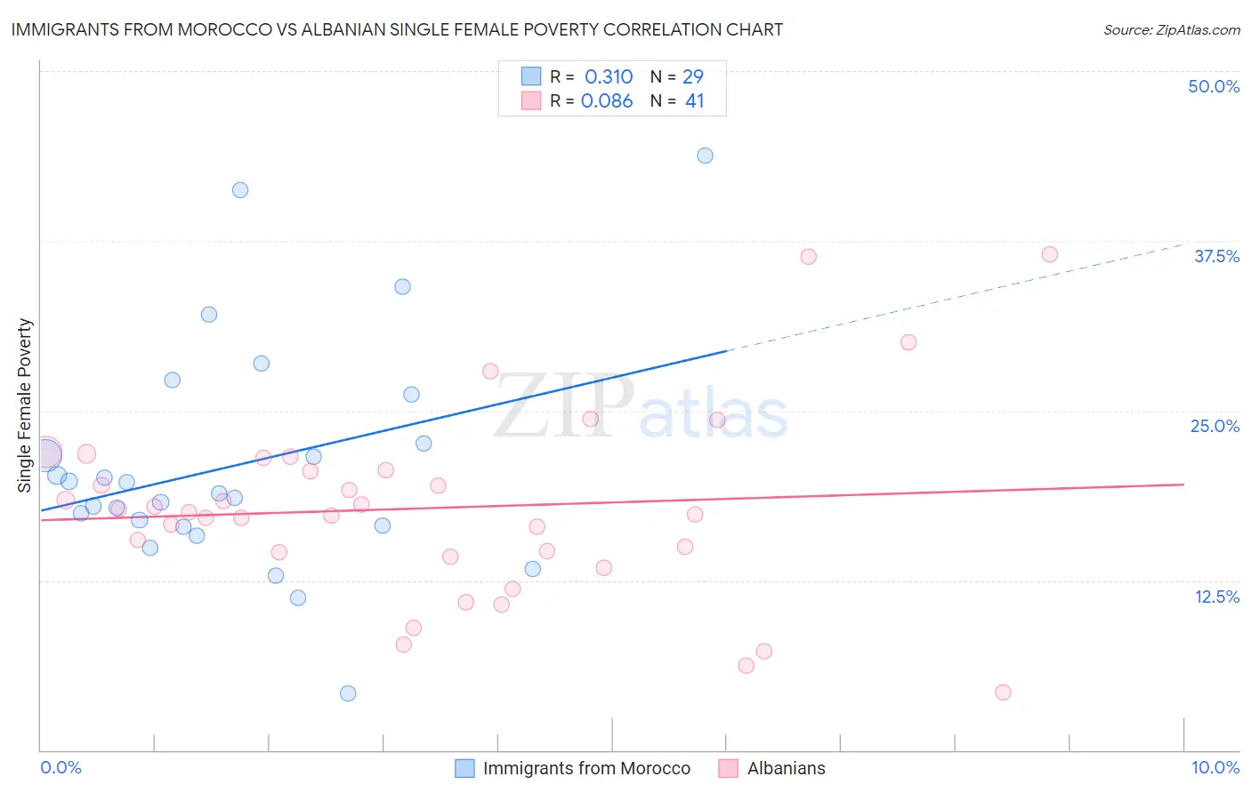 Immigrants from Morocco vs Albanian Single Female Poverty