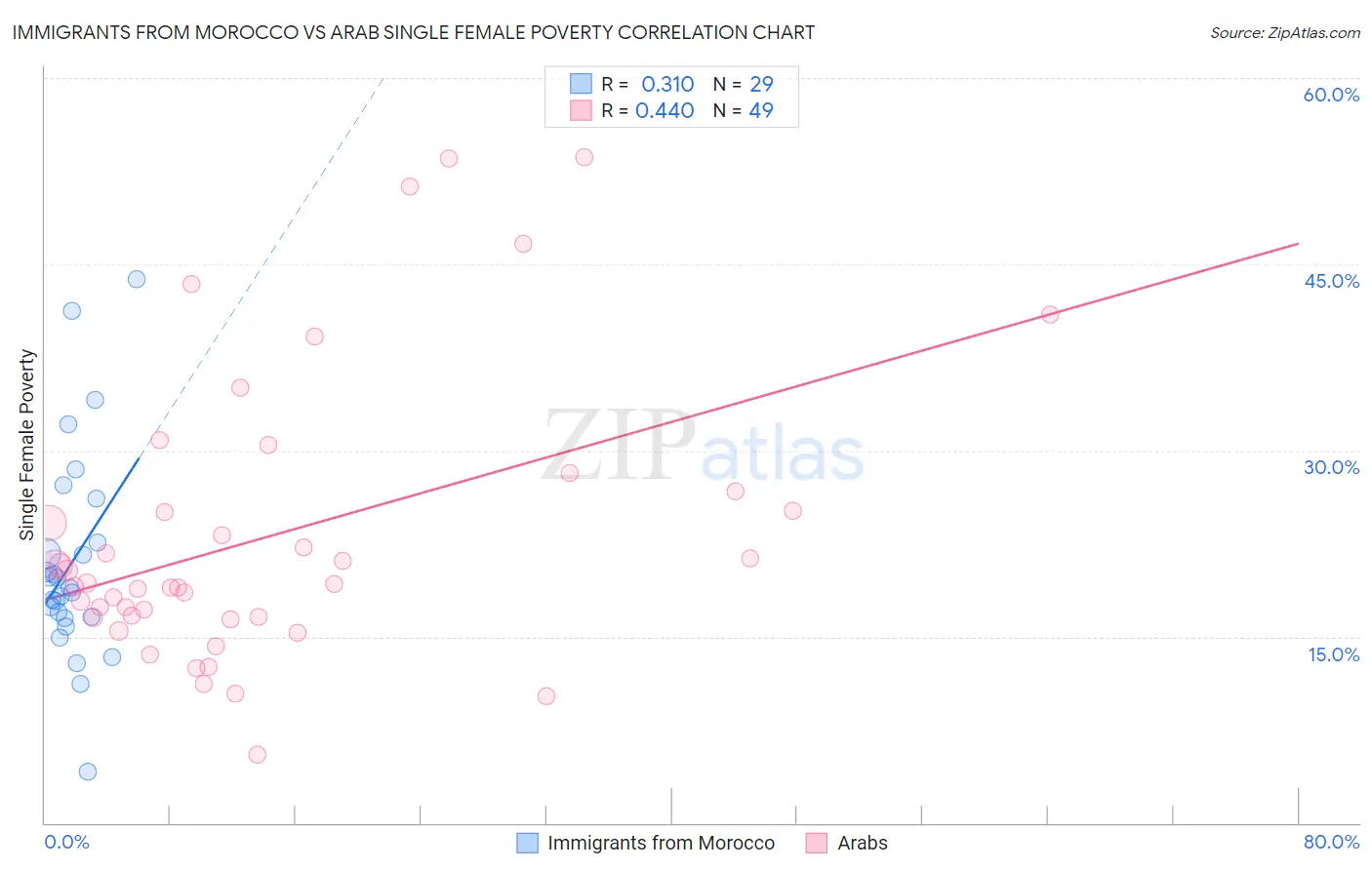 Immigrants from Morocco vs Arab Single Female Poverty