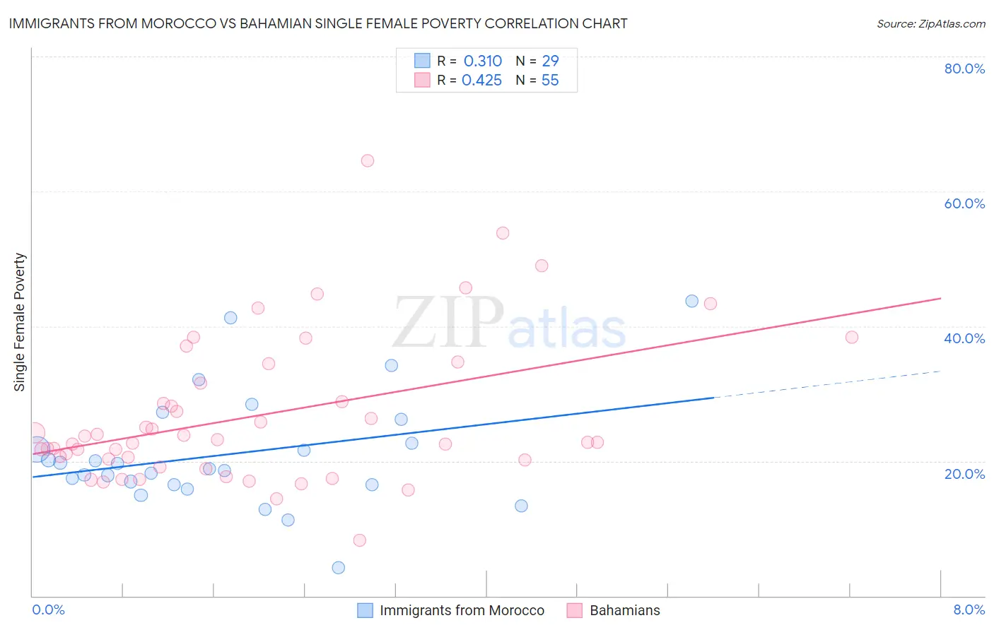 Immigrants from Morocco vs Bahamian Single Female Poverty