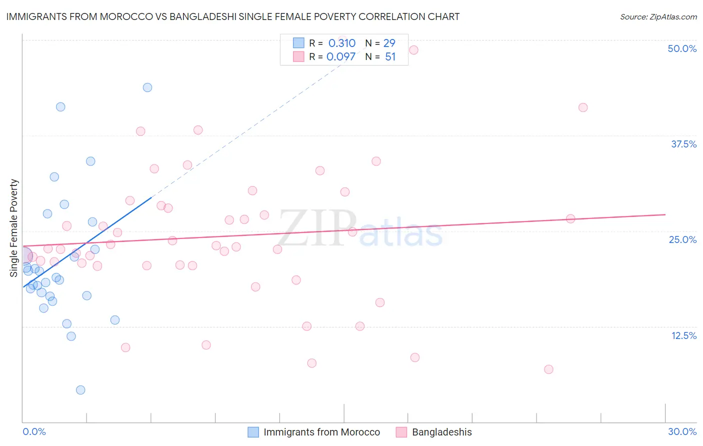 Immigrants from Morocco vs Bangladeshi Single Female Poverty