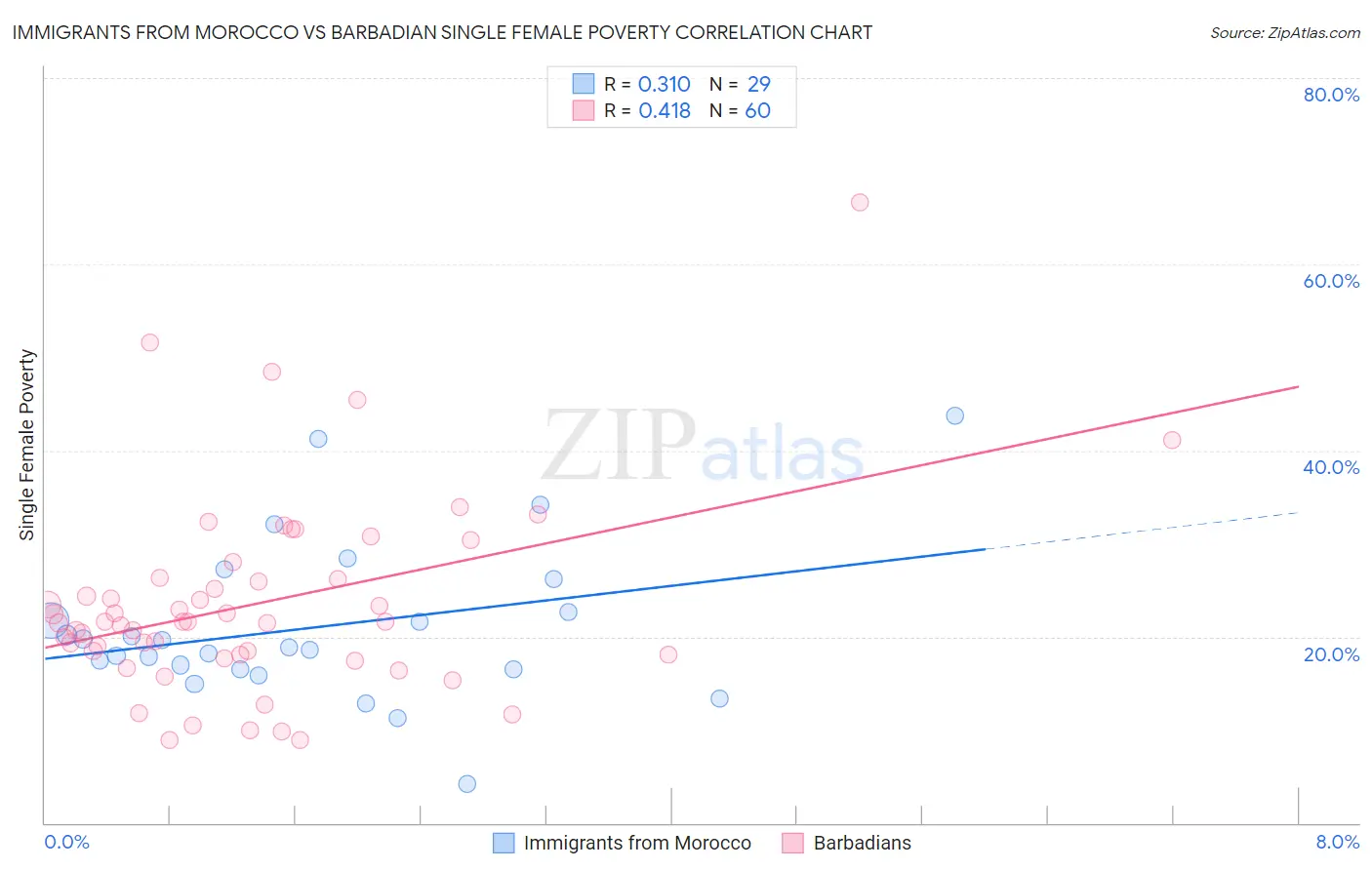 Immigrants from Morocco vs Barbadian Single Female Poverty