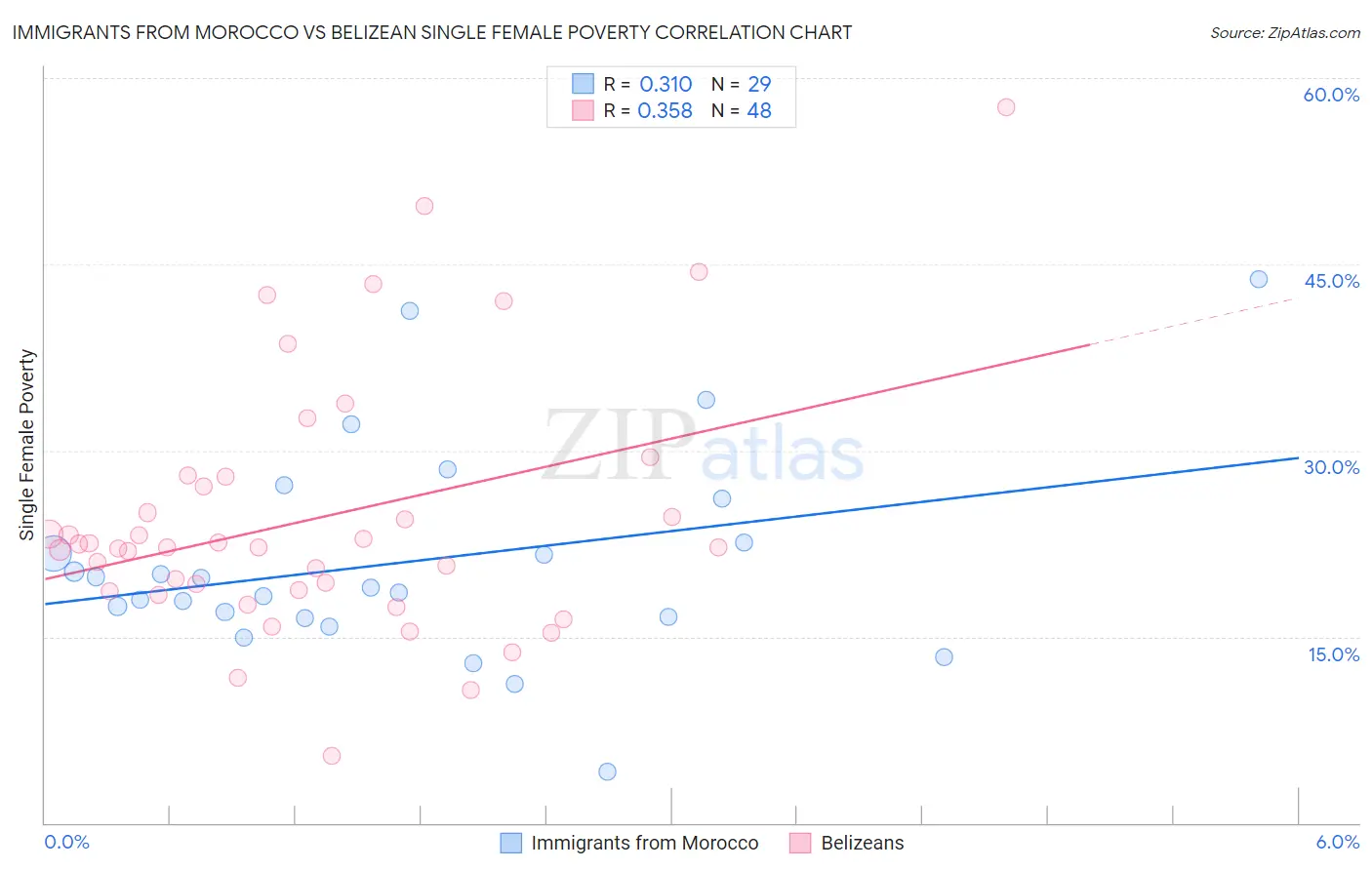 Immigrants from Morocco vs Belizean Single Female Poverty