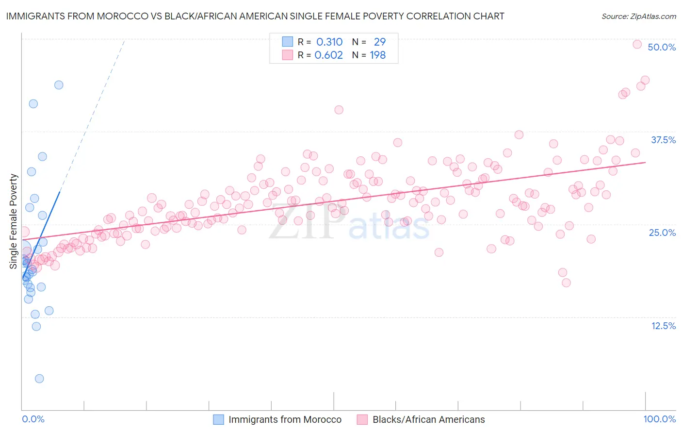 Immigrants from Morocco vs Black/African American Single Female Poverty