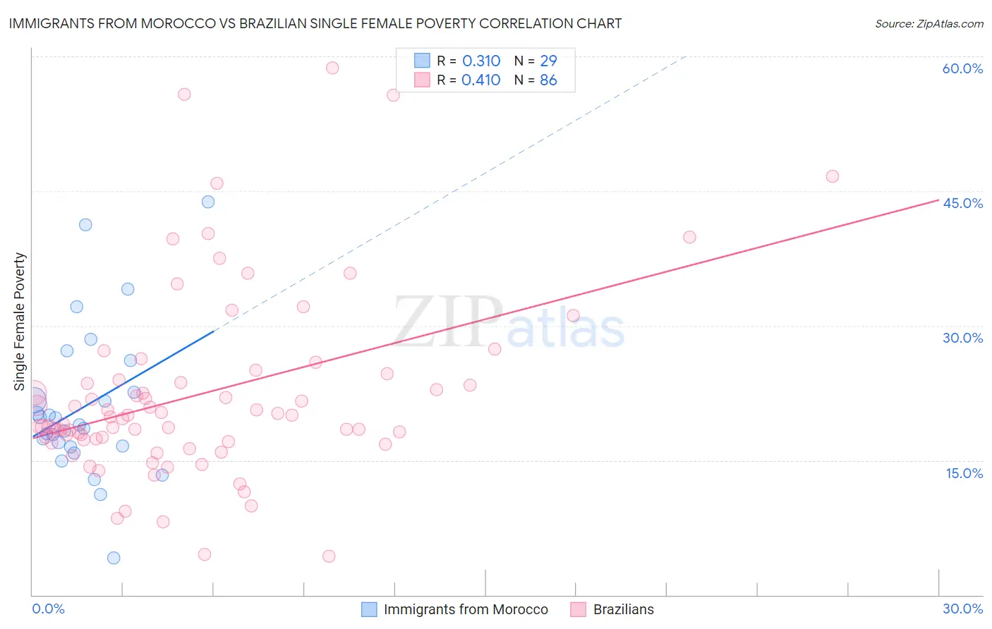Immigrants from Morocco vs Brazilian Single Female Poverty