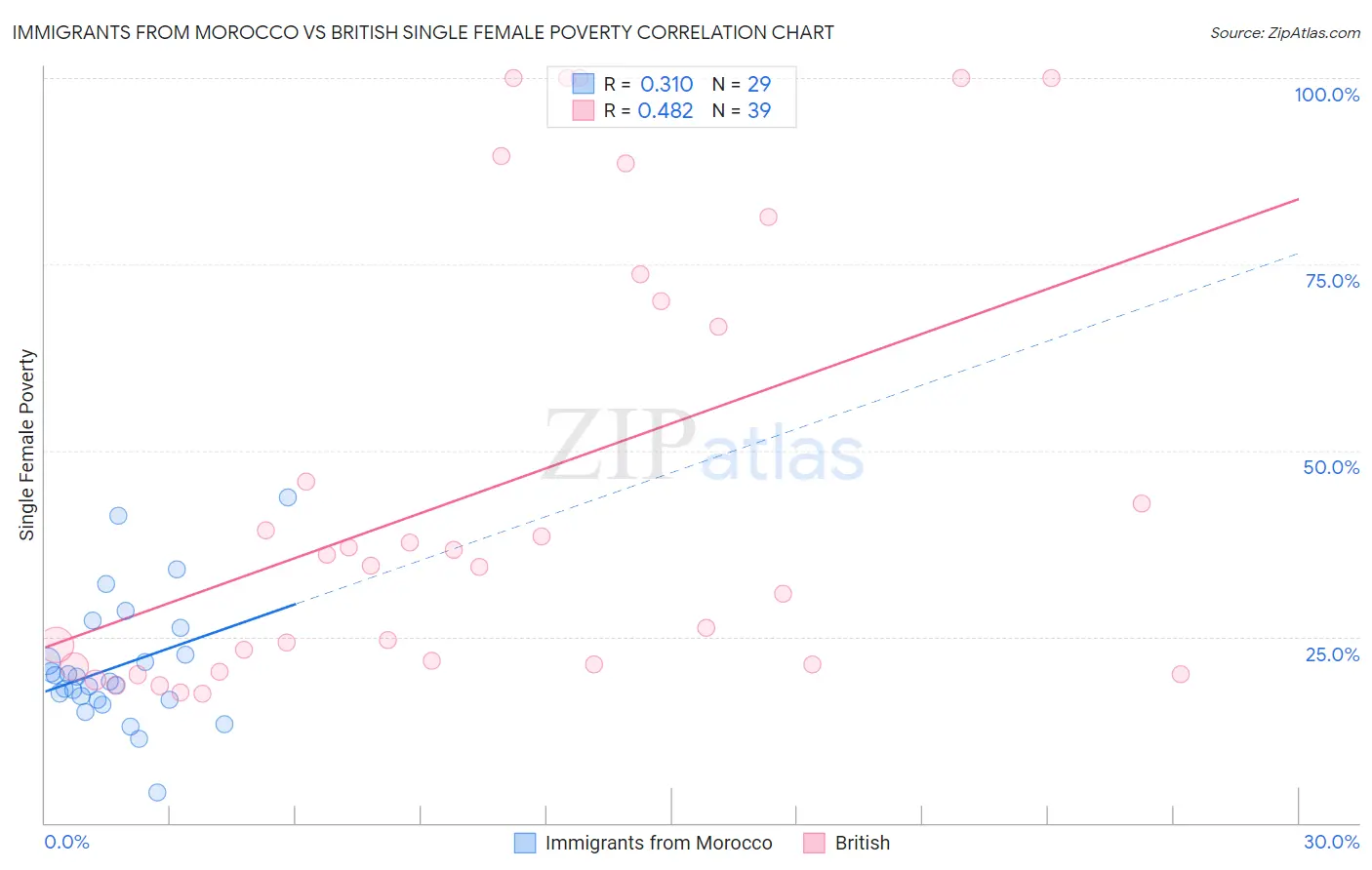 Immigrants from Morocco vs British Single Female Poverty