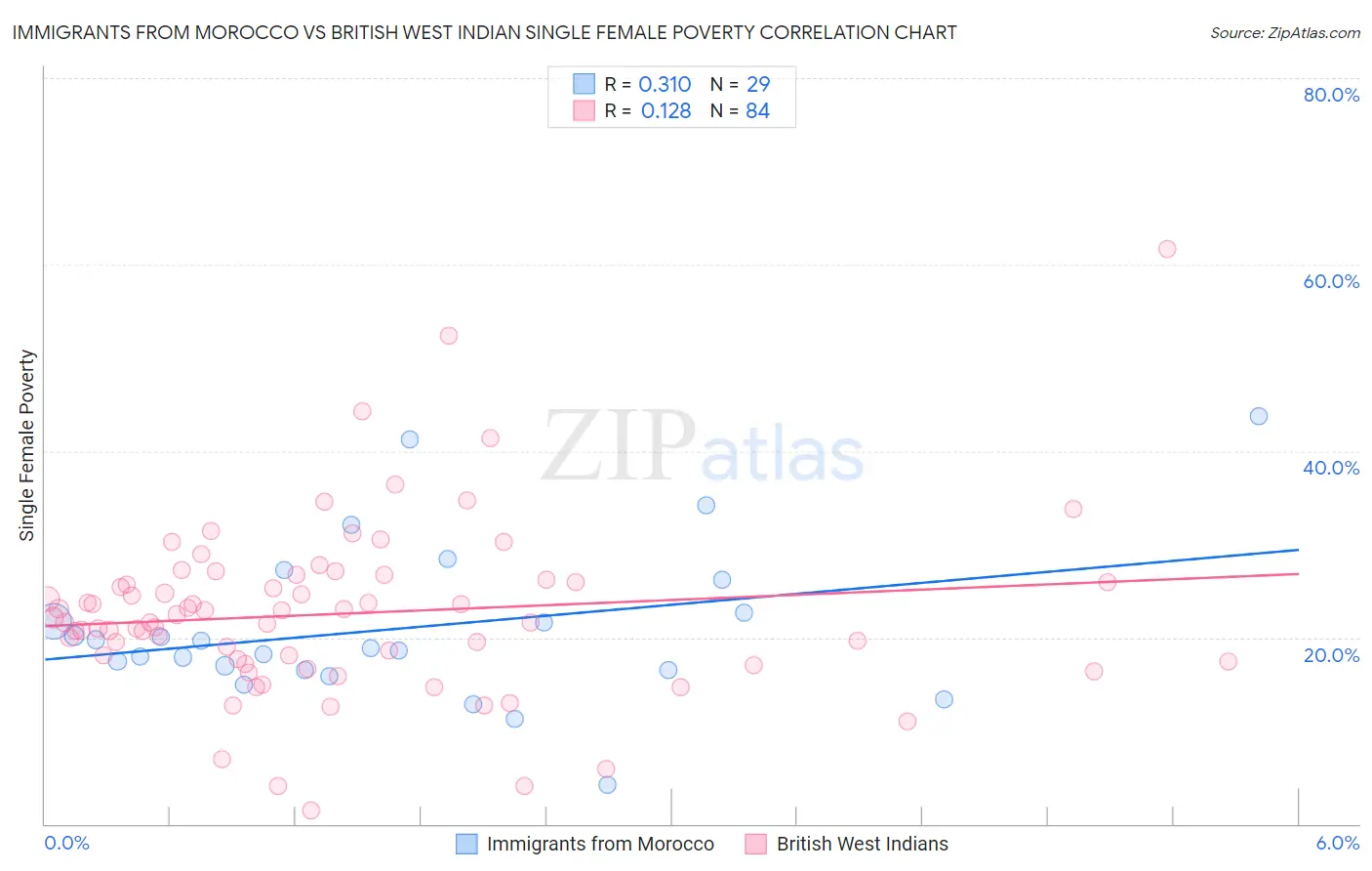 Immigrants from Morocco vs British West Indian Single Female Poverty