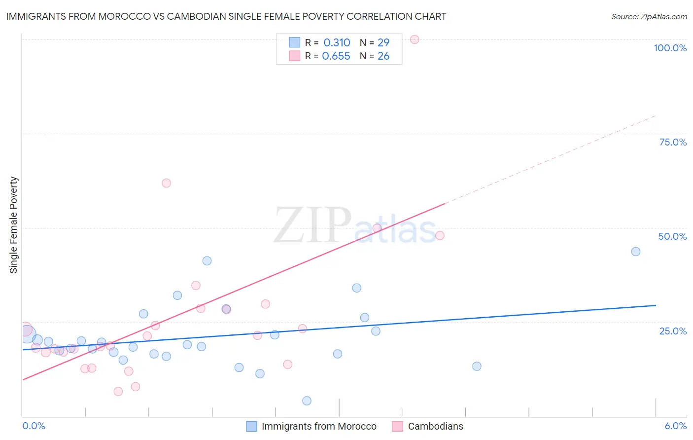 Immigrants from Morocco vs Cambodian Single Female Poverty