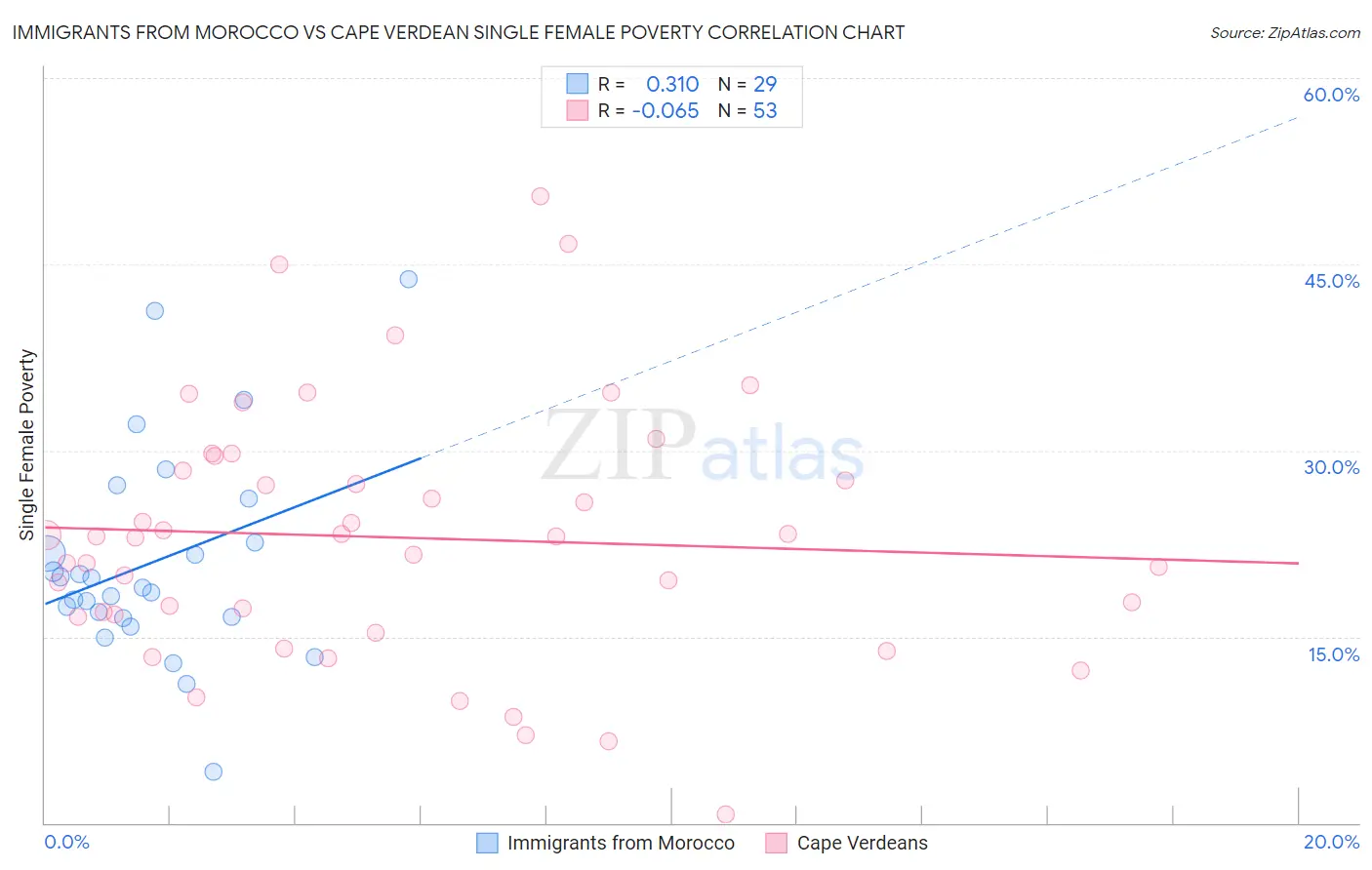 Immigrants from Morocco vs Cape Verdean Single Female Poverty