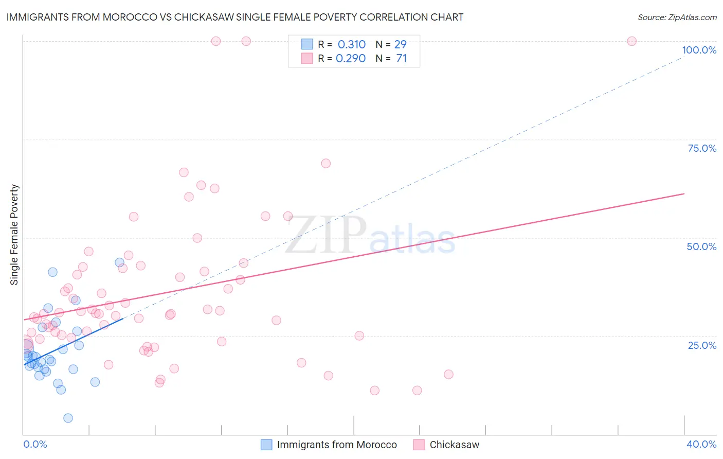 Immigrants from Morocco vs Chickasaw Single Female Poverty