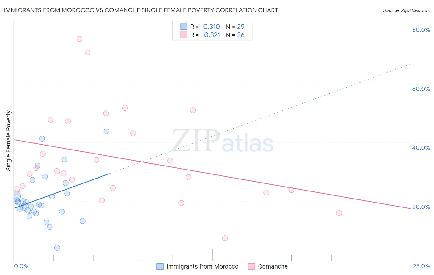 Immigrants from Morocco vs Comanche Single Female Poverty