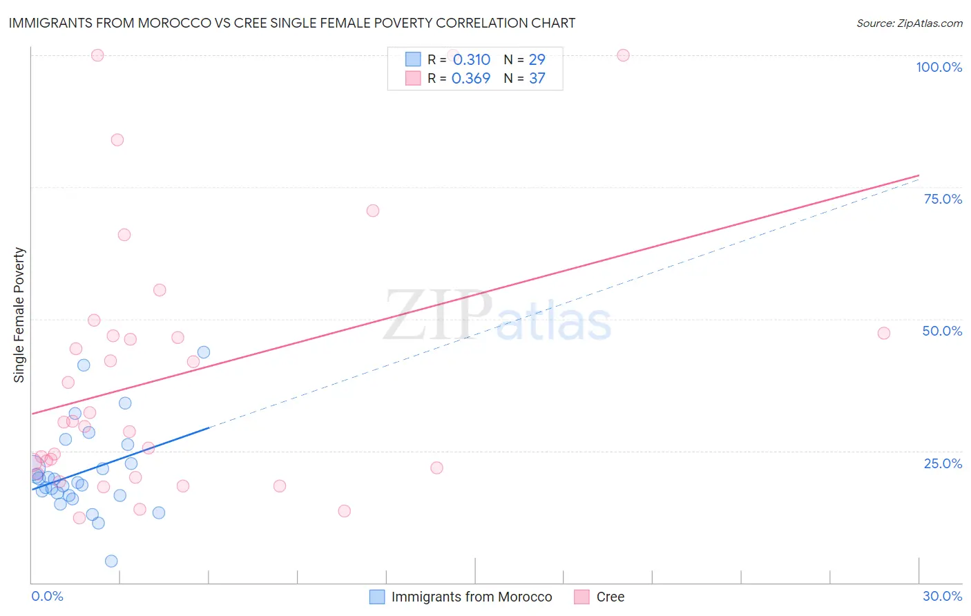 Immigrants from Morocco vs Cree Single Female Poverty
