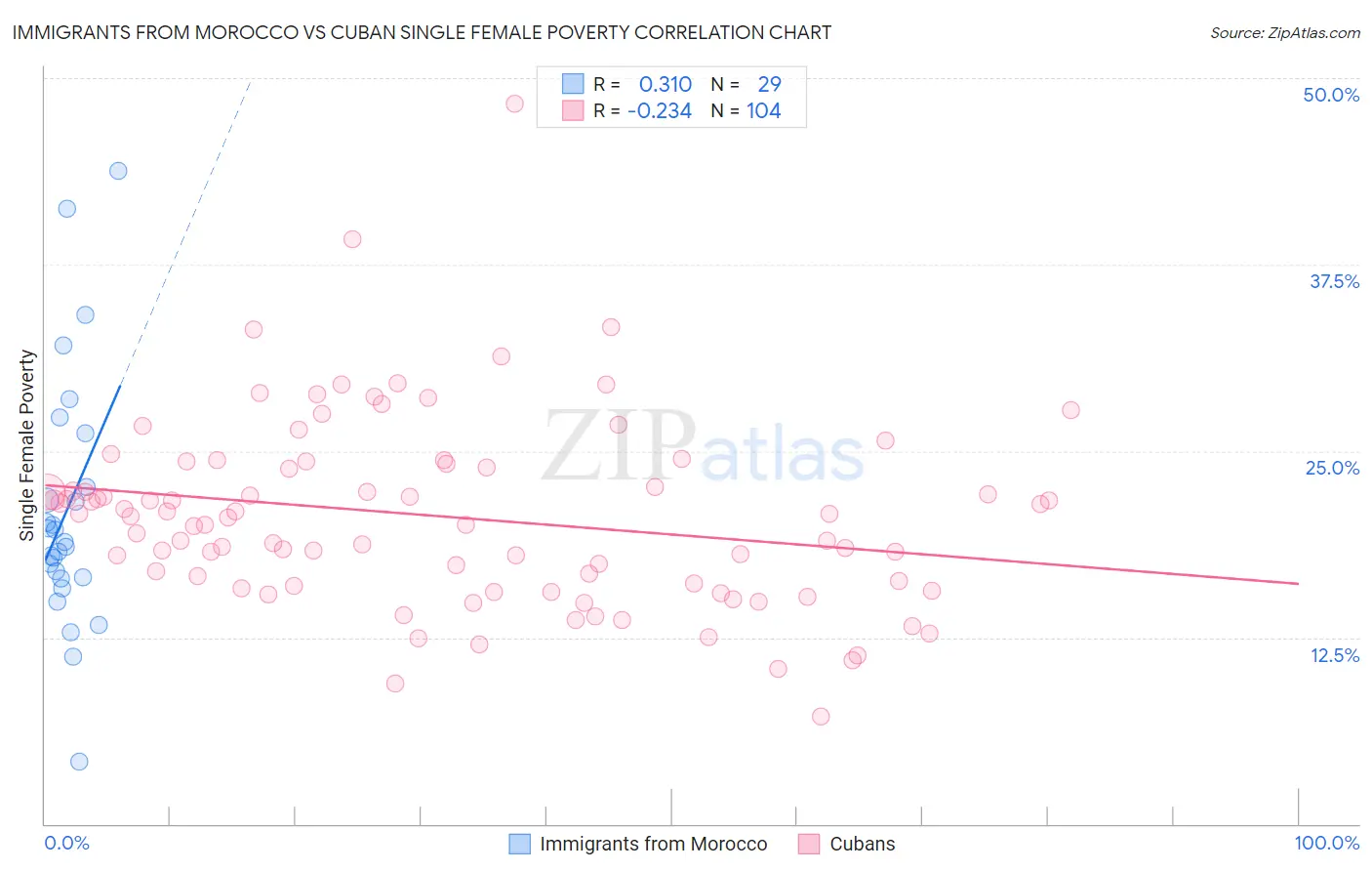 Immigrants from Morocco vs Cuban Single Female Poverty