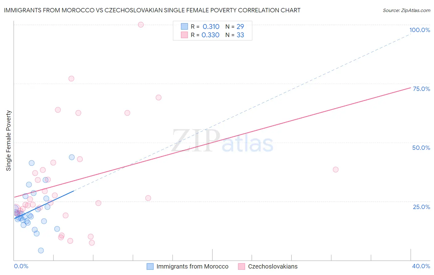 Immigrants from Morocco vs Czechoslovakian Single Female Poverty