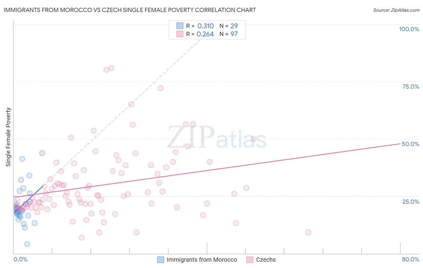 Immigrants from Morocco vs Czech Single Female Poverty