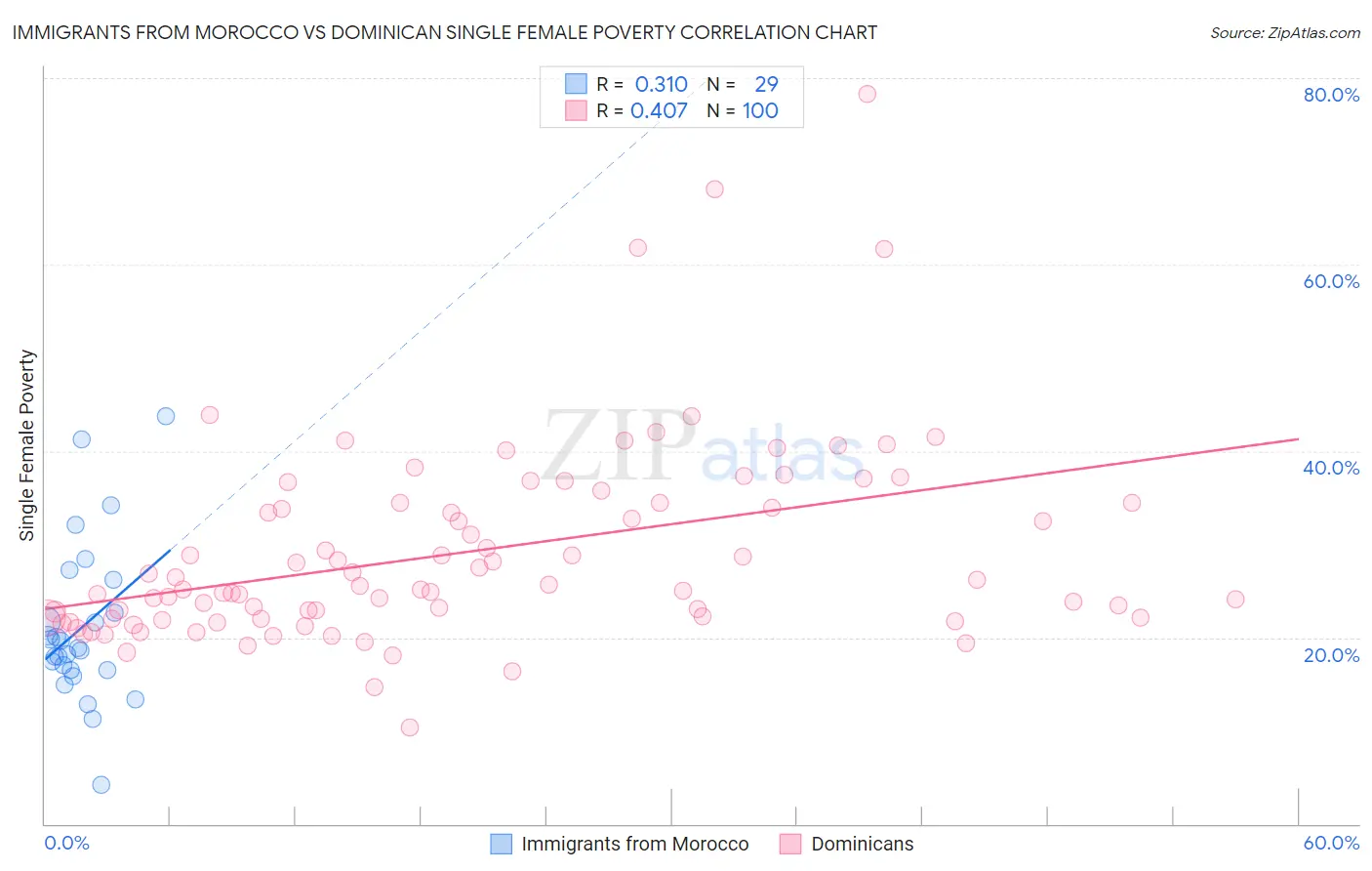 Immigrants from Morocco vs Dominican Single Female Poverty