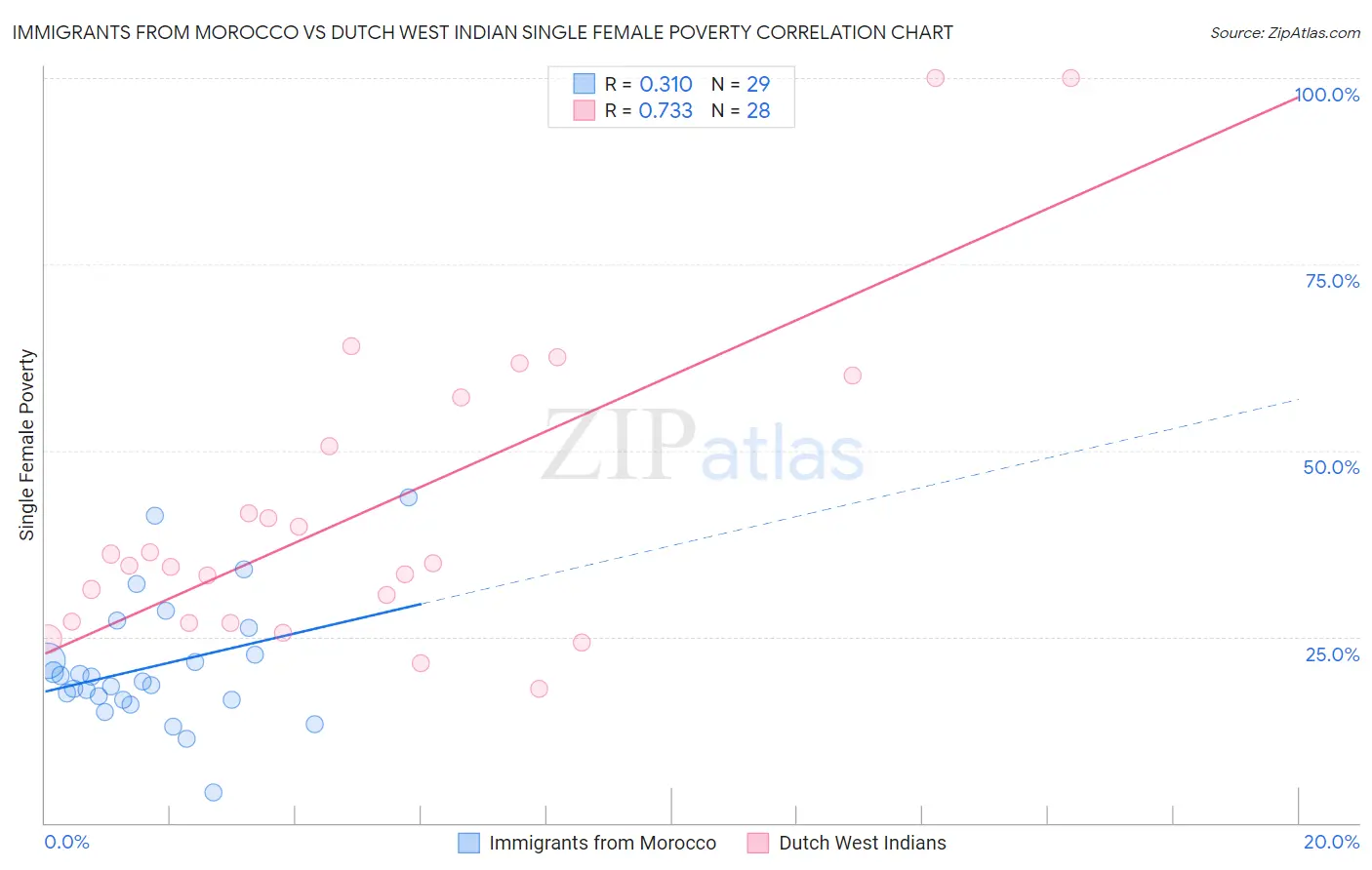 Immigrants from Morocco vs Dutch West Indian Single Female Poverty