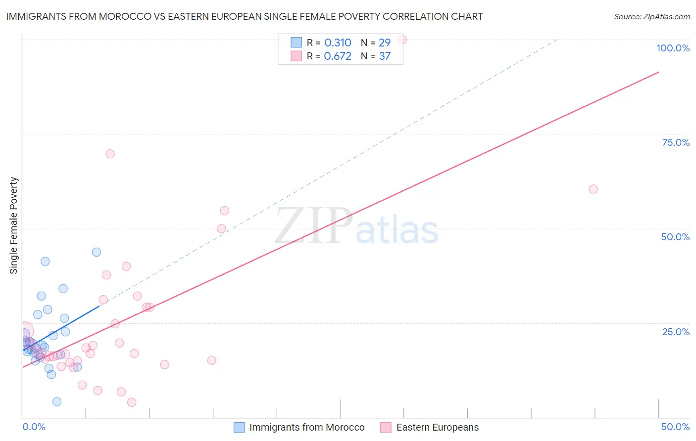 Immigrants from Morocco vs Eastern European Single Female Poverty