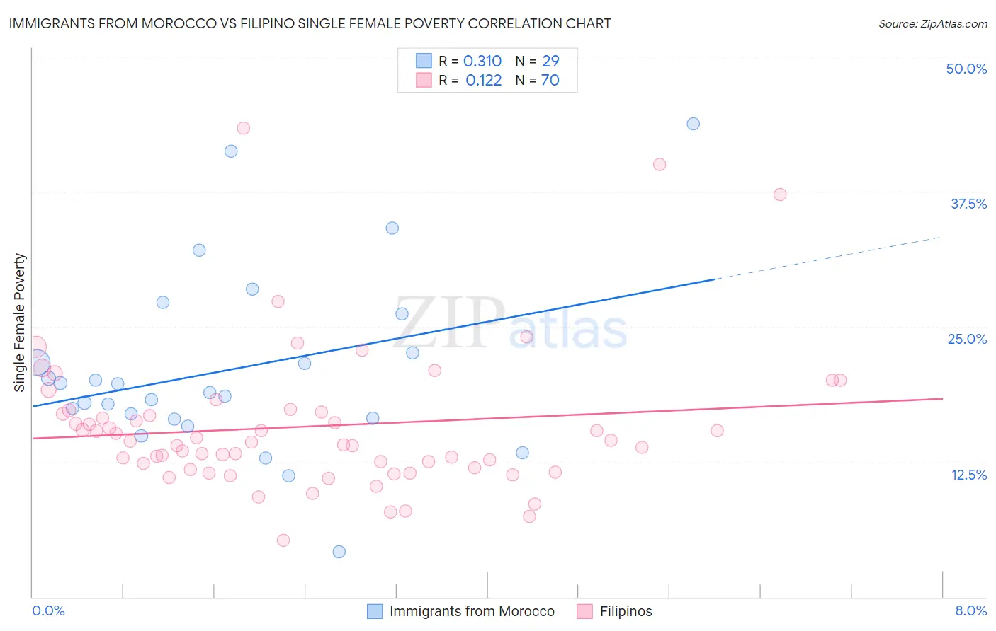 Immigrants from Morocco vs Filipino Single Female Poverty