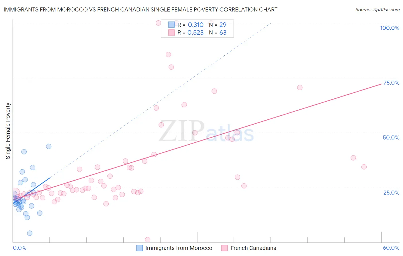 Immigrants from Morocco vs French Canadian Single Female Poverty