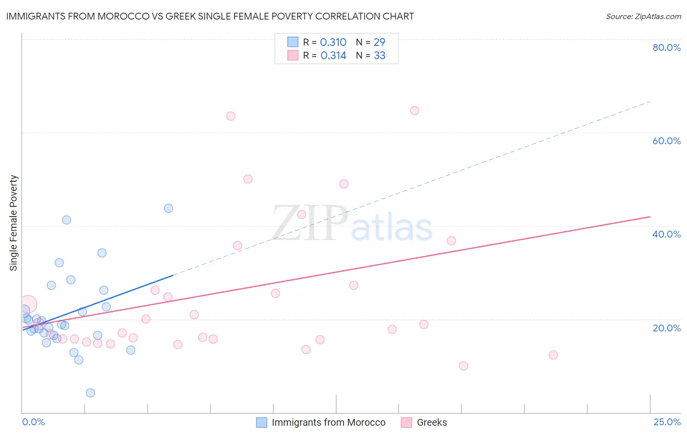 Immigrants from Morocco vs Greek Single Female Poverty