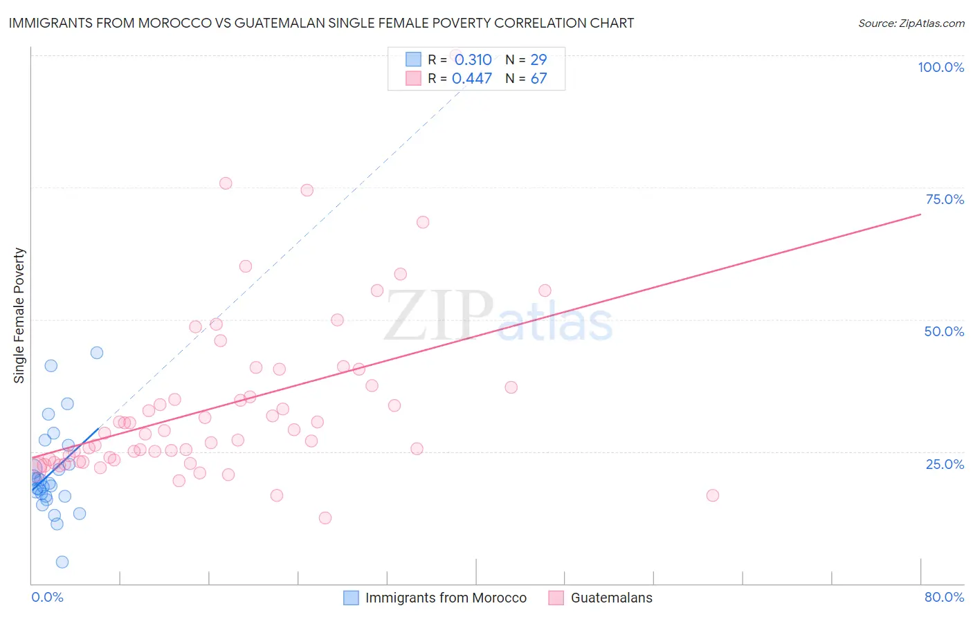 Immigrants from Morocco vs Guatemalan Single Female Poverty