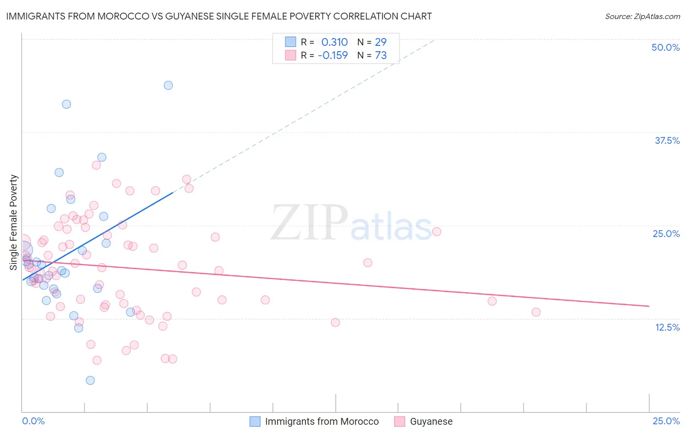 Immigrants from Morocco vs Guyanese Single Female Poverty