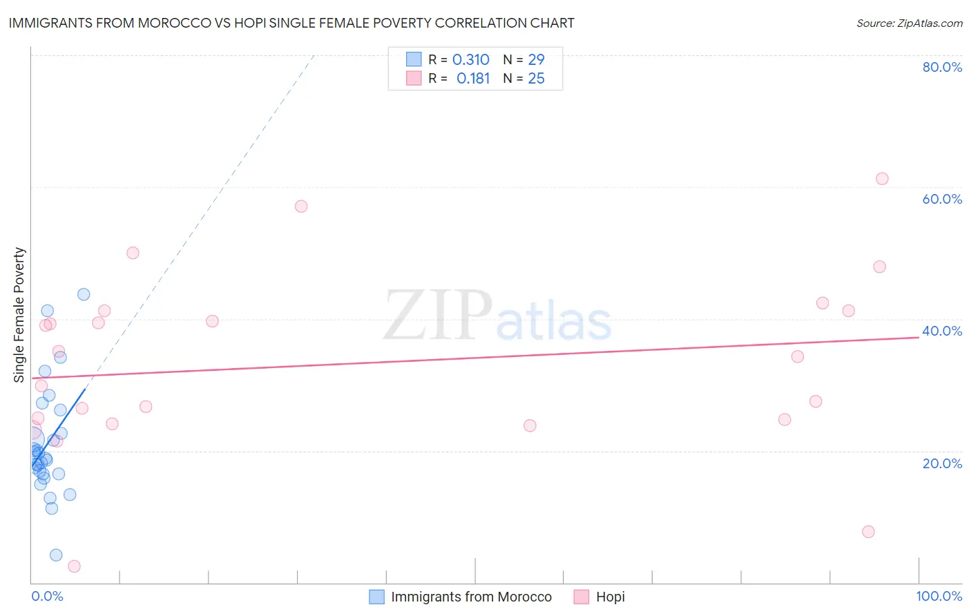 Immigrants from Morocco vs Hopi Single Female Poverty