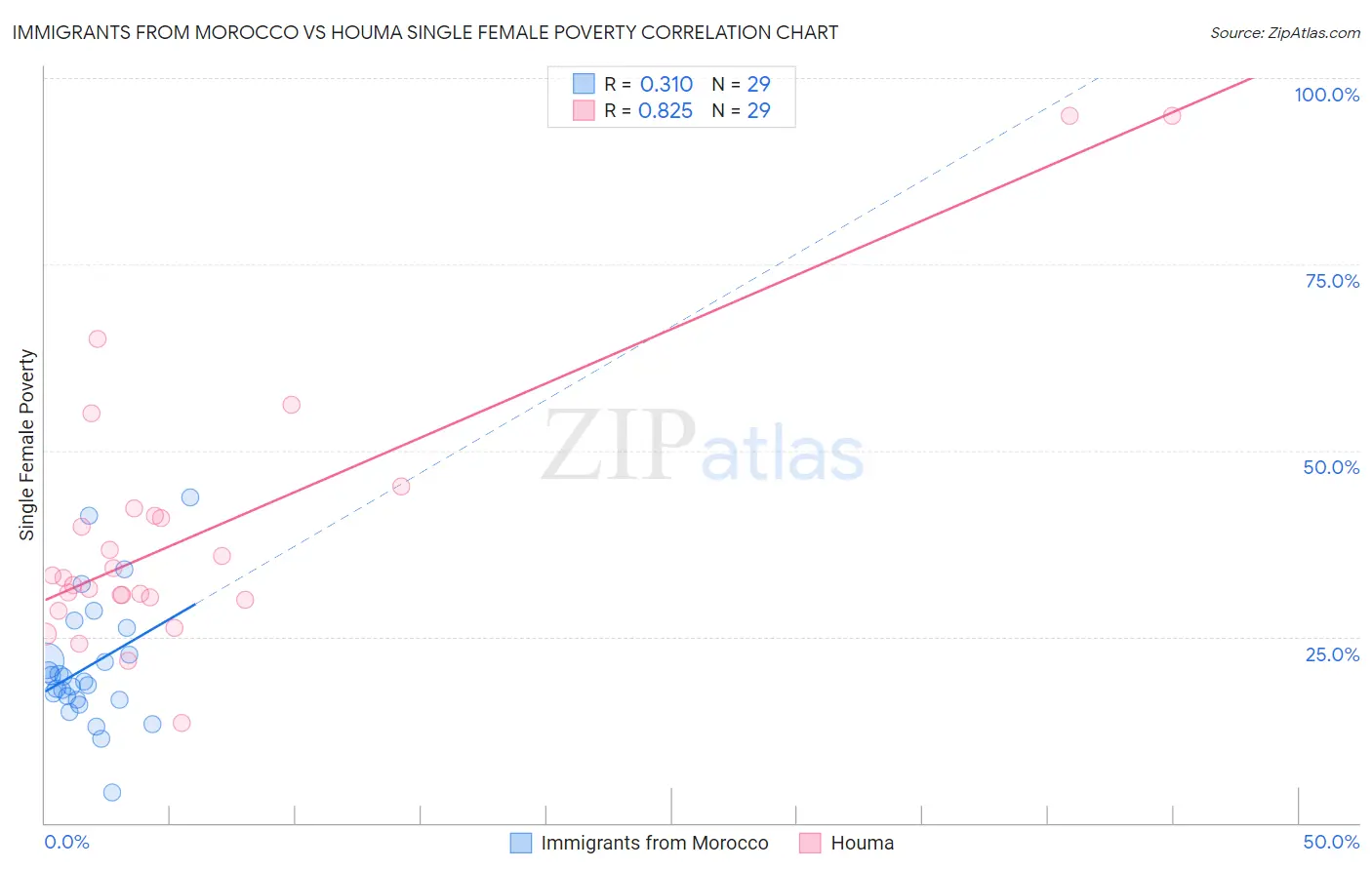Immigrants from Morocco vs Houma Single Female Poverty