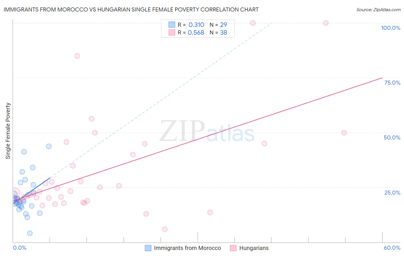 Immigrants from Morocco vs Hungarian Single Female Poverty