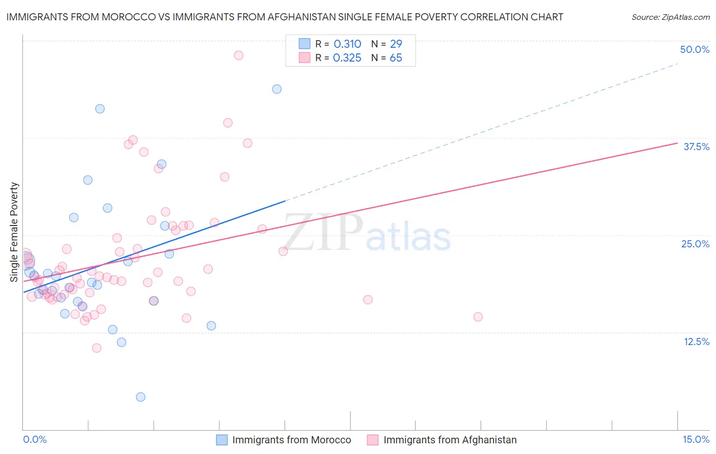 Immigrants from Morocco vs Immigrants from Afghanistan Single Female Poverty