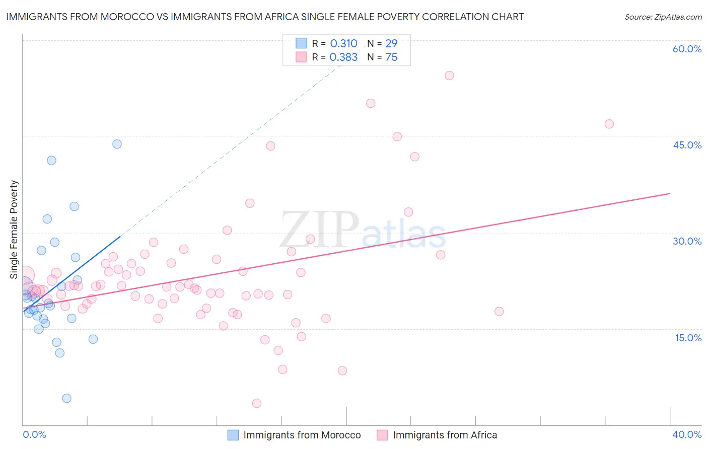 Immigrants from Morocco vs Immigrants from Africa Single Female Poverty