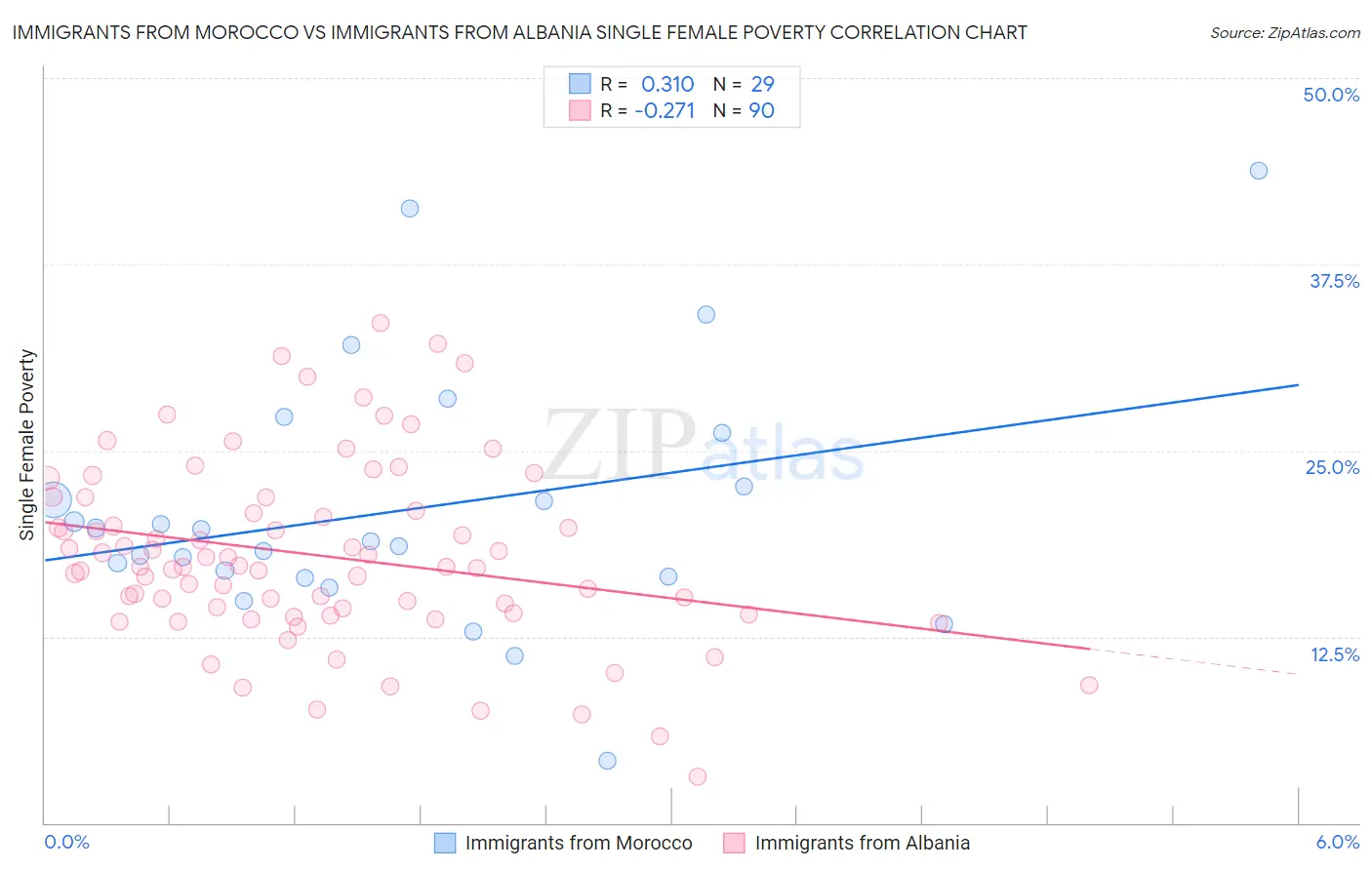Immigrants from Morocco vs Immigrants from Albania Single Female Poverty