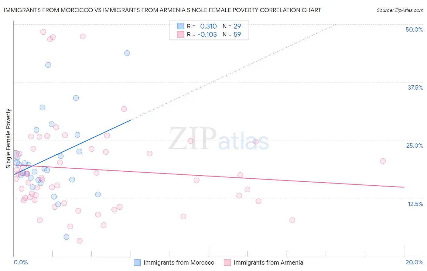 Immigrants from Morocco vs Immigrants from Armenia Single Female Poverty