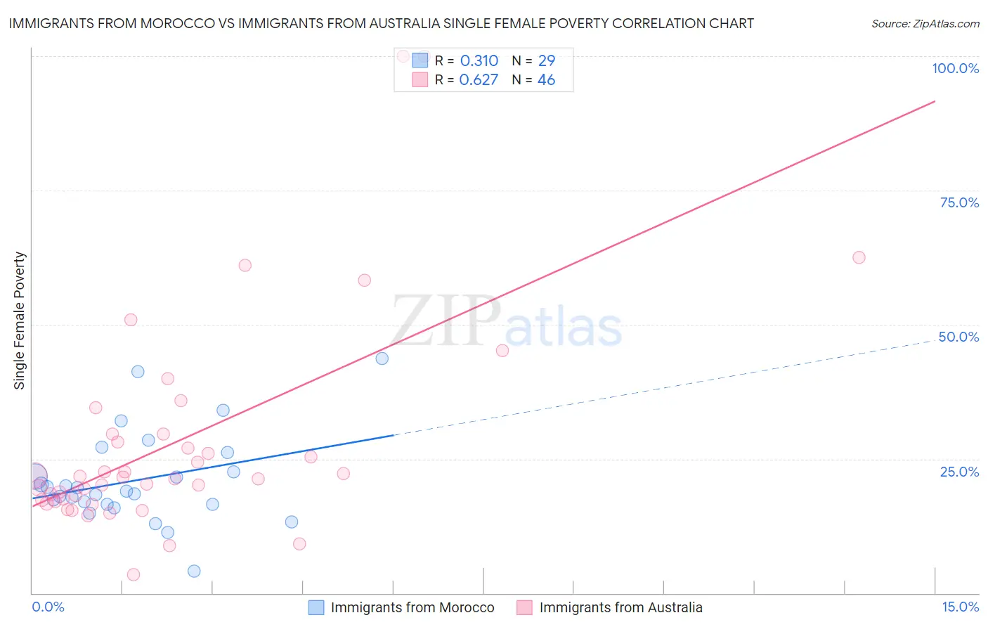 Immigrants from Morocco vs Immigrants from Australia Single Female Poverty