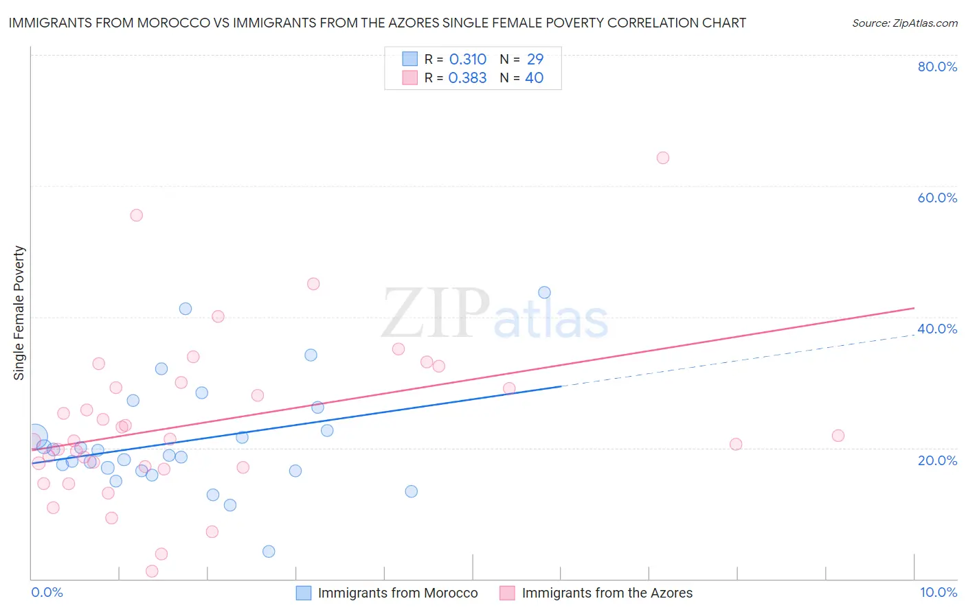 Immigrants from Morocco vs Immigrants from the Azores Single Female Poverty