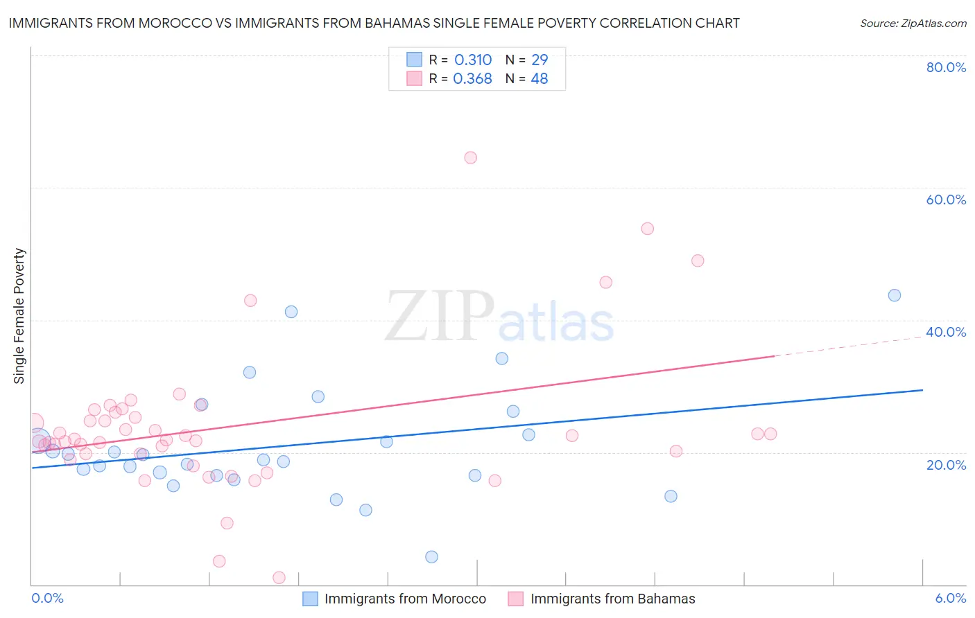 Immigrants from Morocco vs Immigrants from Bahamas Single Female Poverty